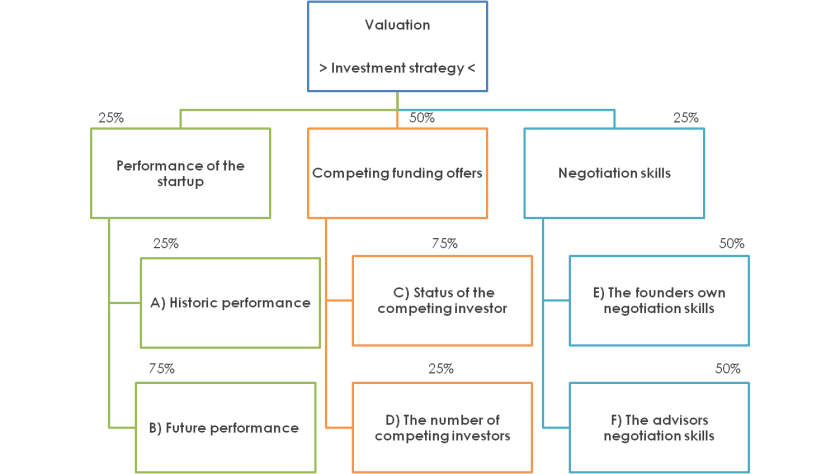 The equation of seed stage funding